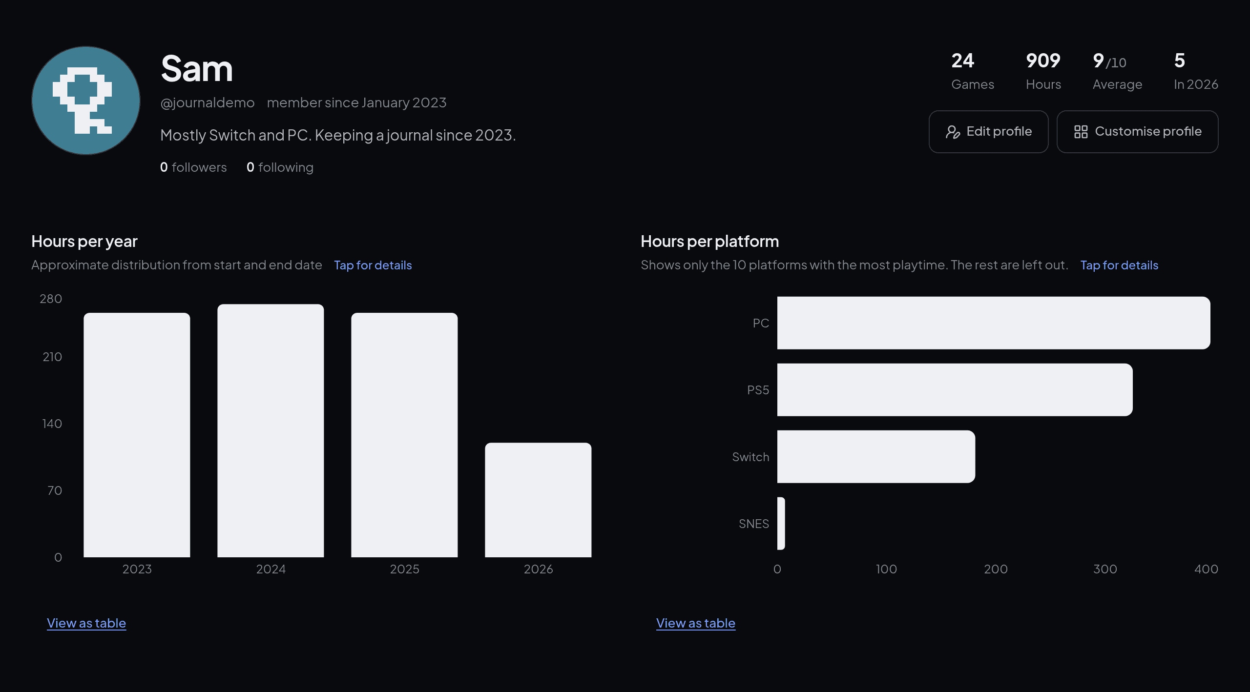 A playedby.me profile showing 24 games, 909 hours and an average rating of 9, with charts for hours per year and hours per platform.