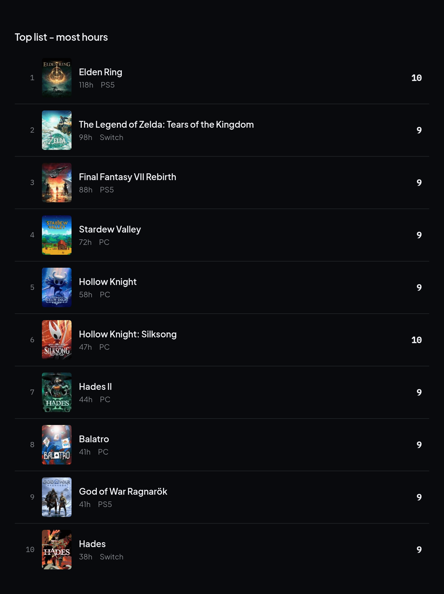Top list of the games with the most hours, led by Elden Ring with 118 hours and Zelda: Tears of the Kingdom with 98 hours.